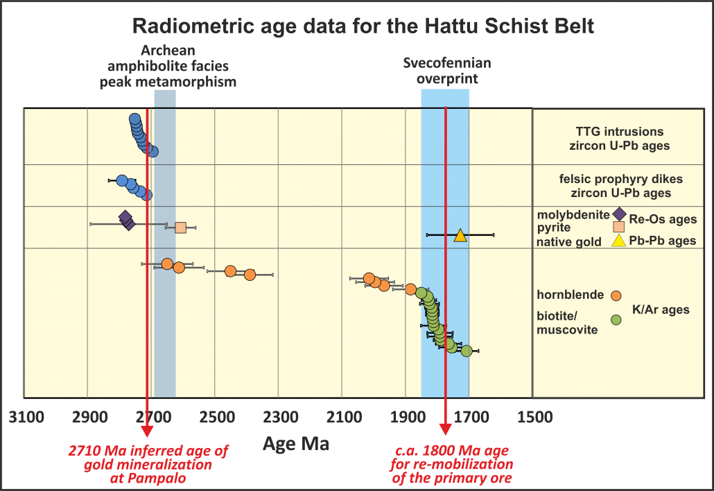 Radiometric age data for the Hattu Schist Belt