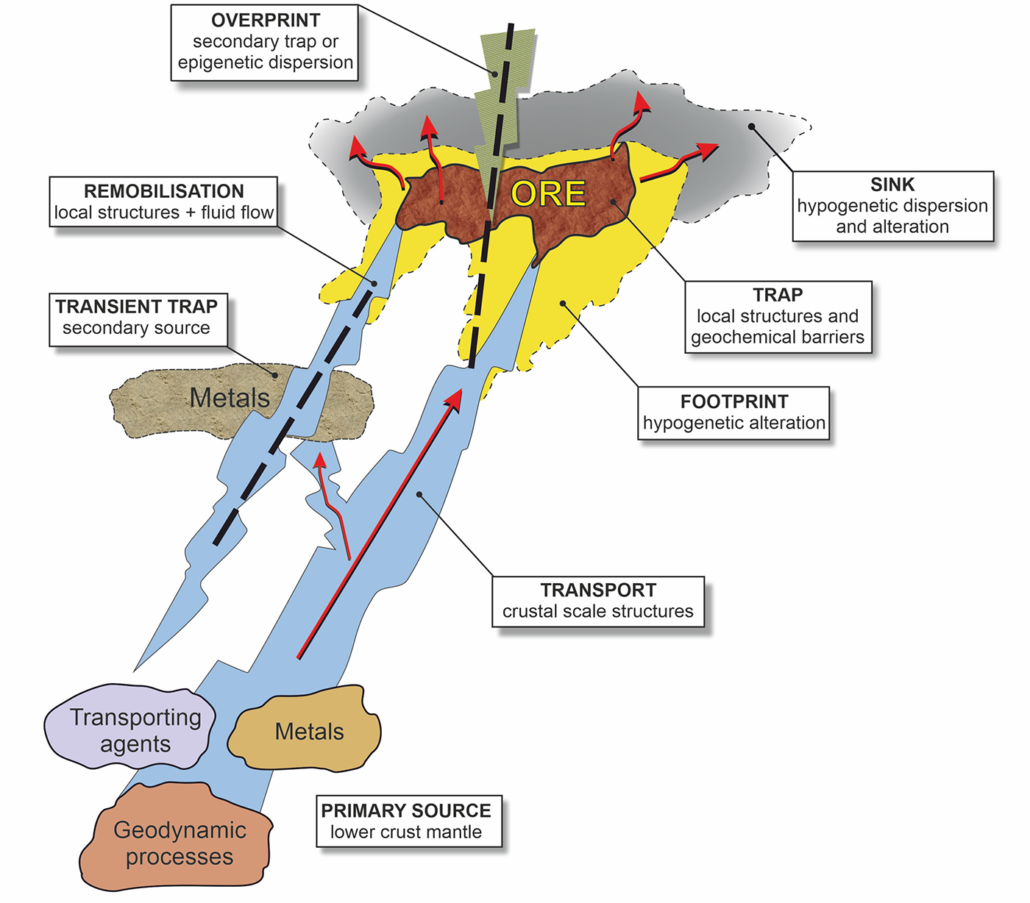 Introduction to Mineral systems