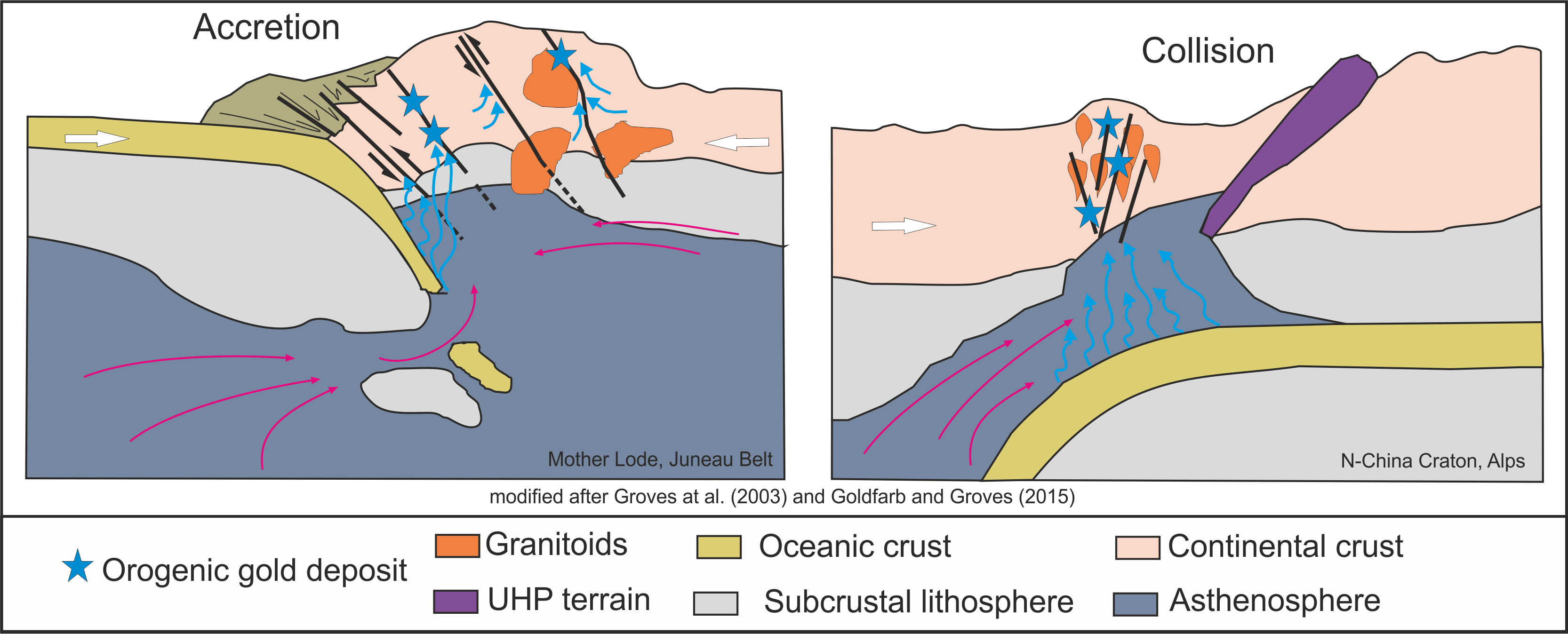 Accretionary and collisional orogenesis in the south domain of the