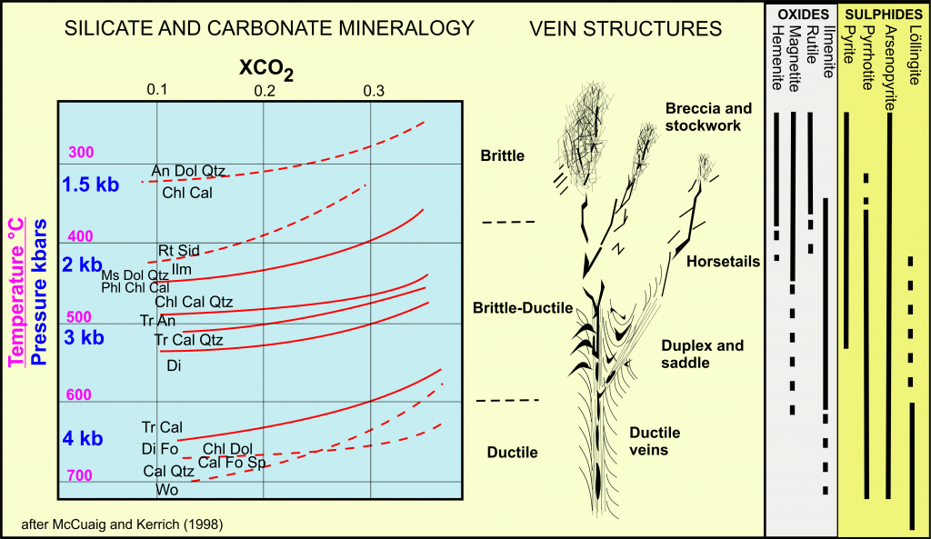 Vein depth P mineral